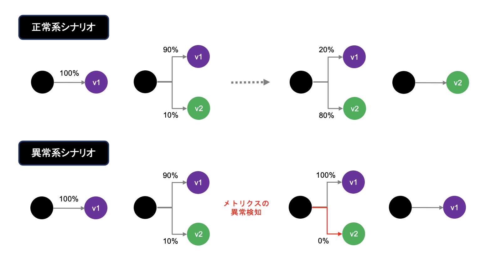 カナリアリリース