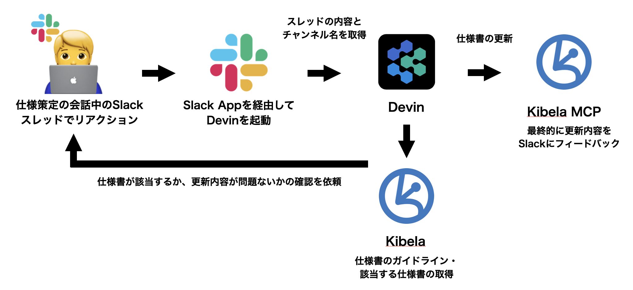 リアクションで仕様書更新するデータフロー