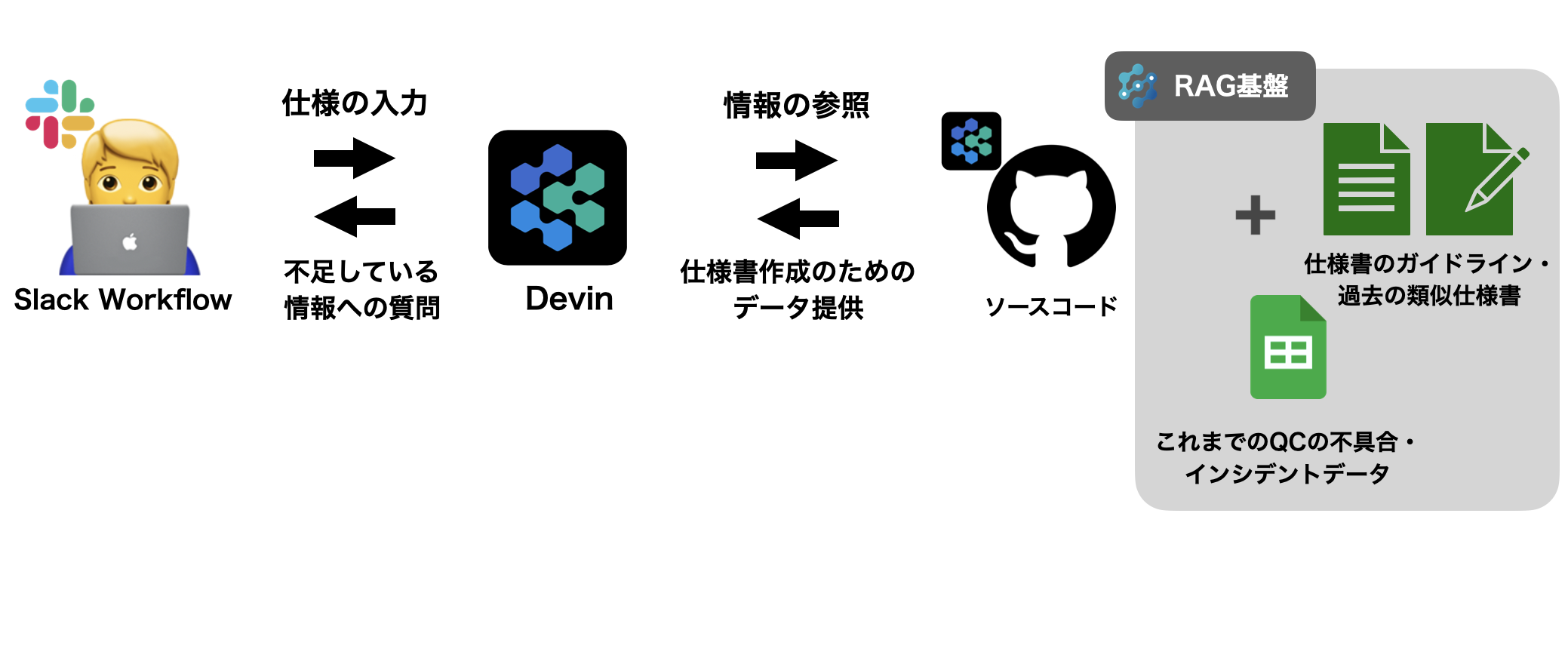 仕様書作成されるまでのデータフロー