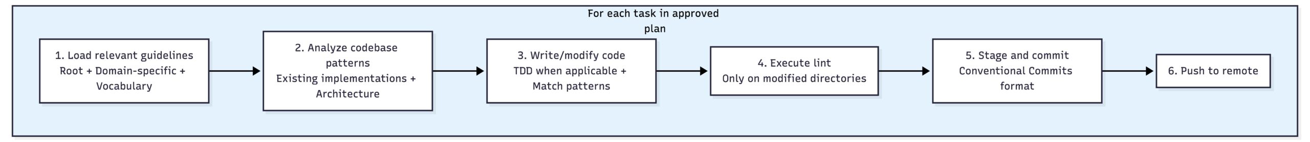 Phase 3: Implementation