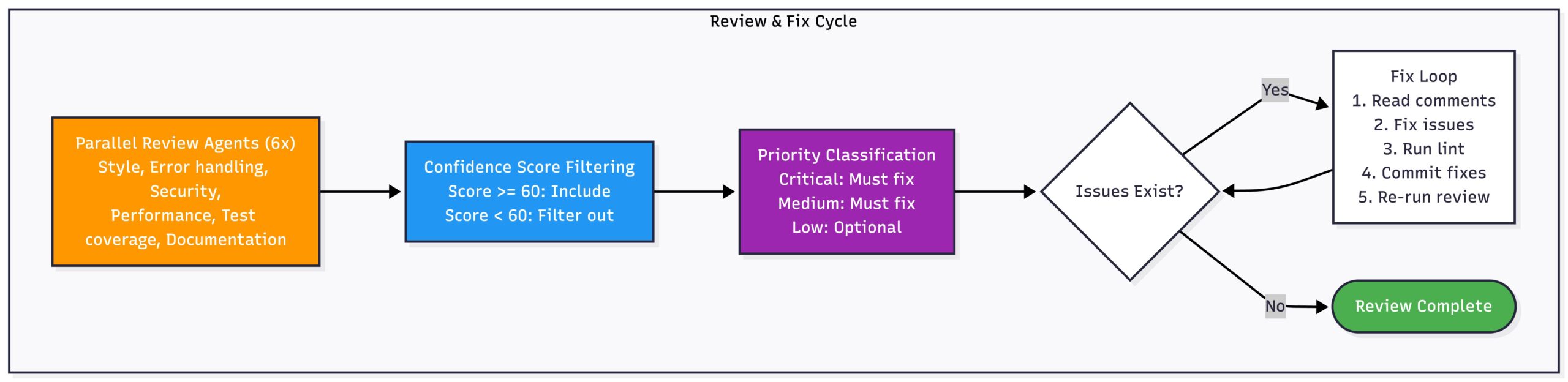 Phase 4: Review and Fix Loop
