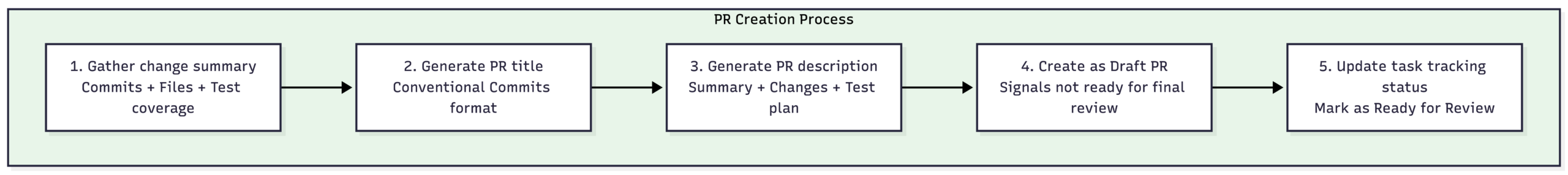 Phase 5: Creating the PR