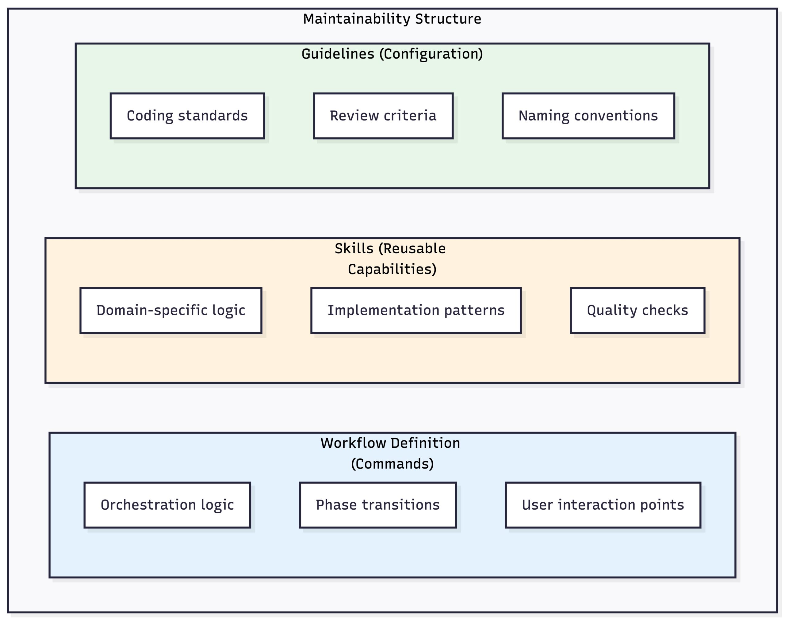 Clear Separation Diagram