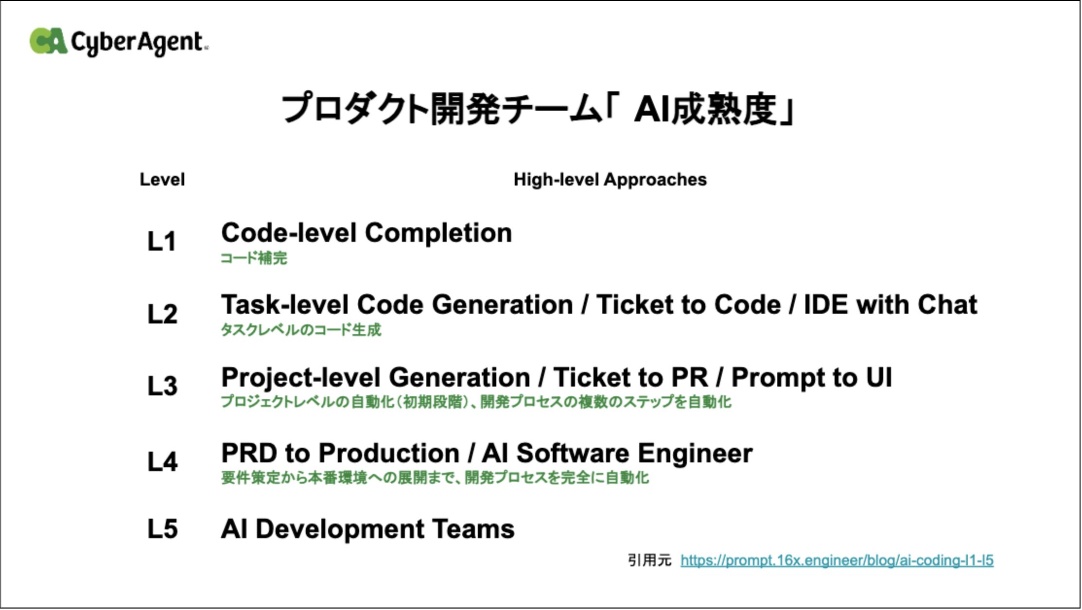 CyberAgent AI Utilization Levels