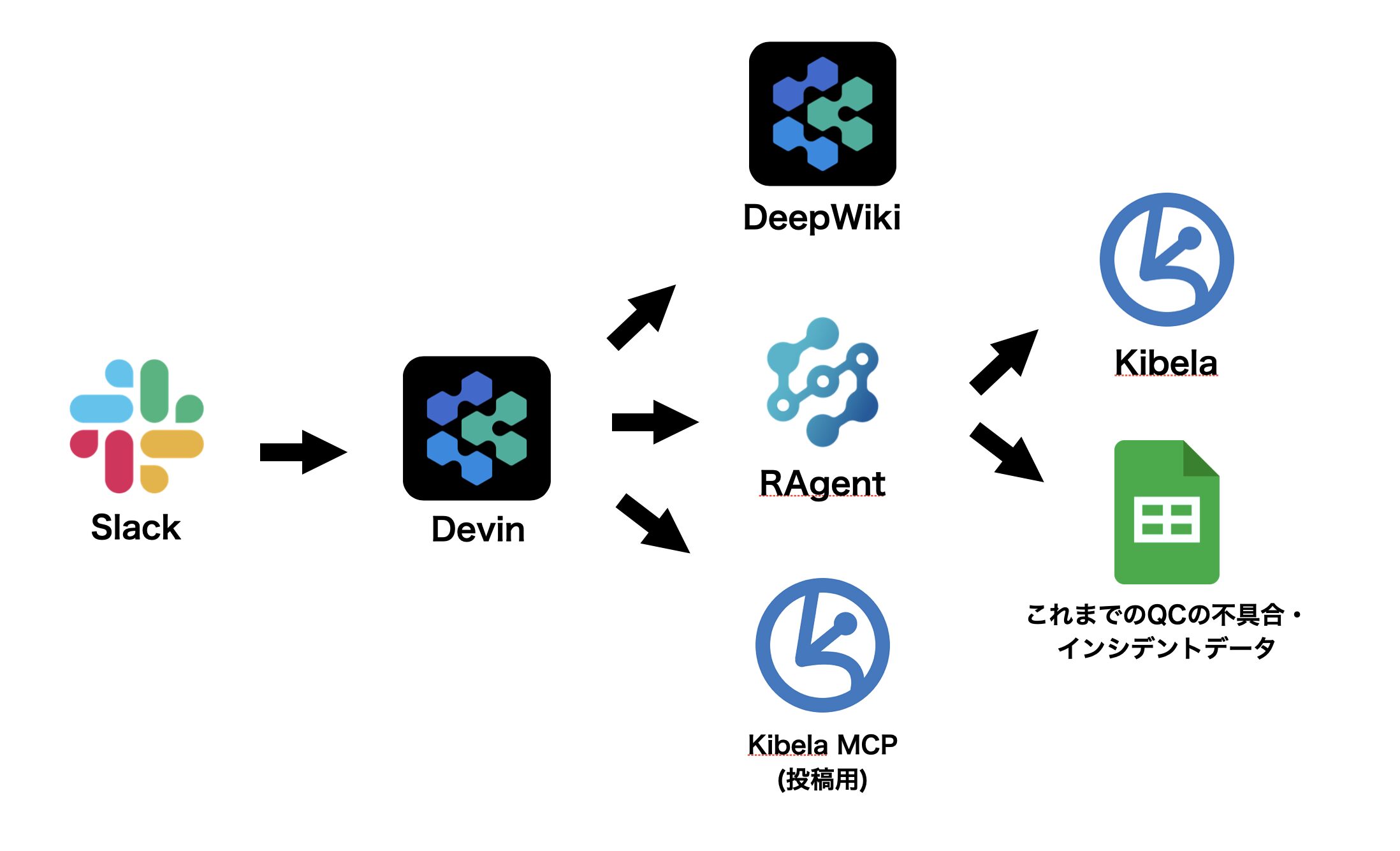 DevinとMCPのデータフロー