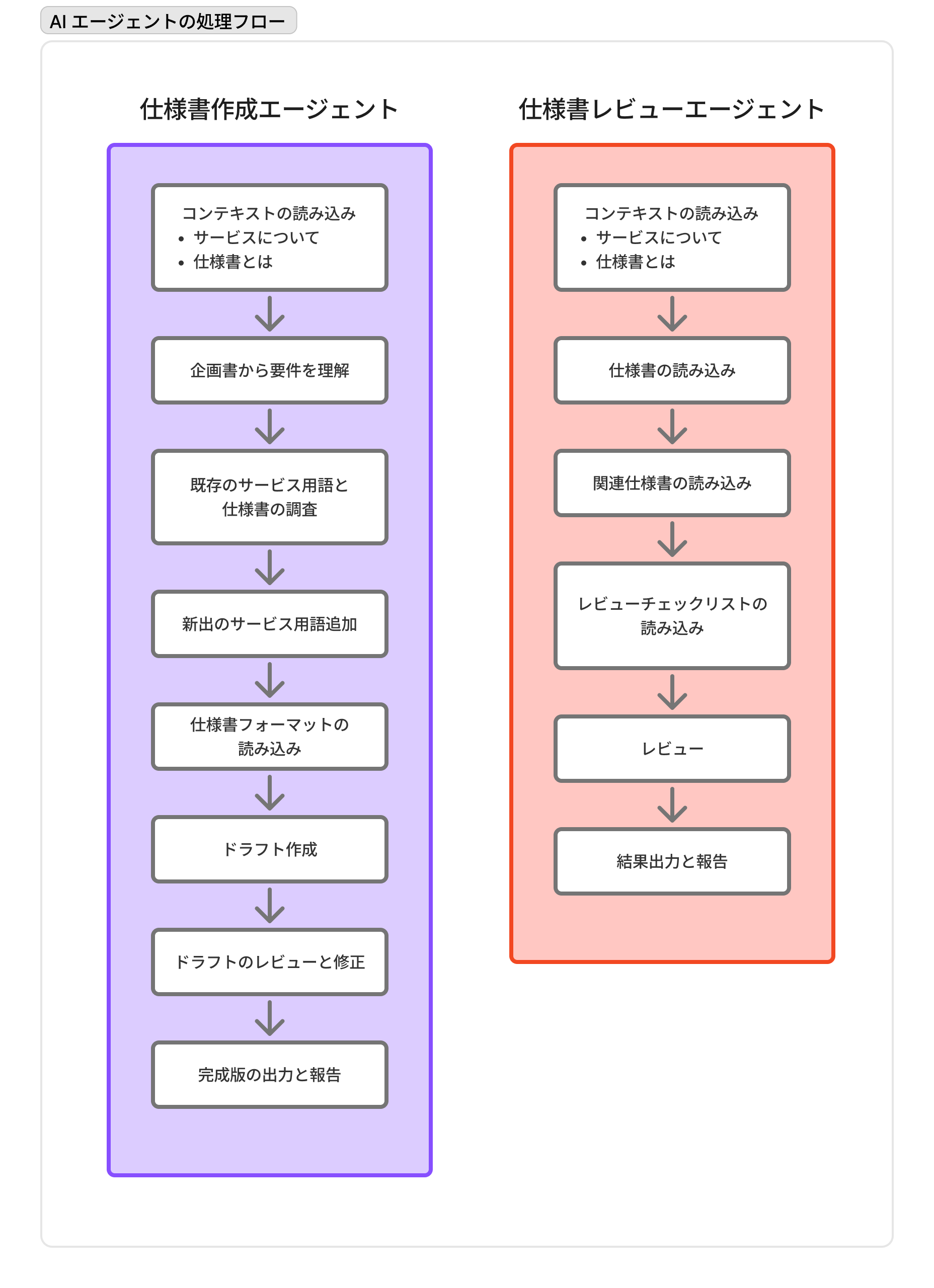 AI エージェントの処理フロー