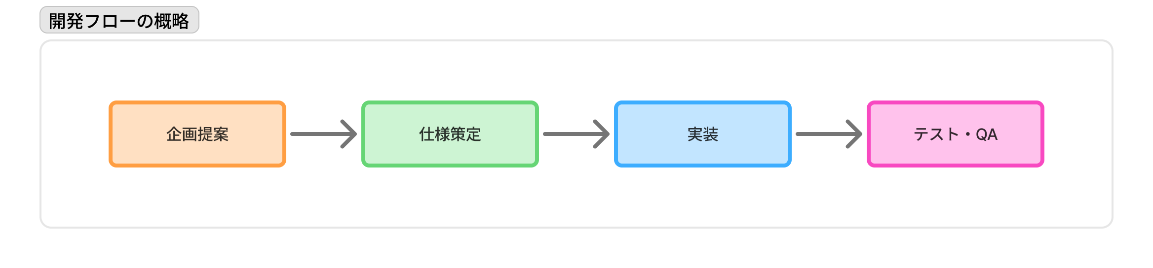 開発フローの概略