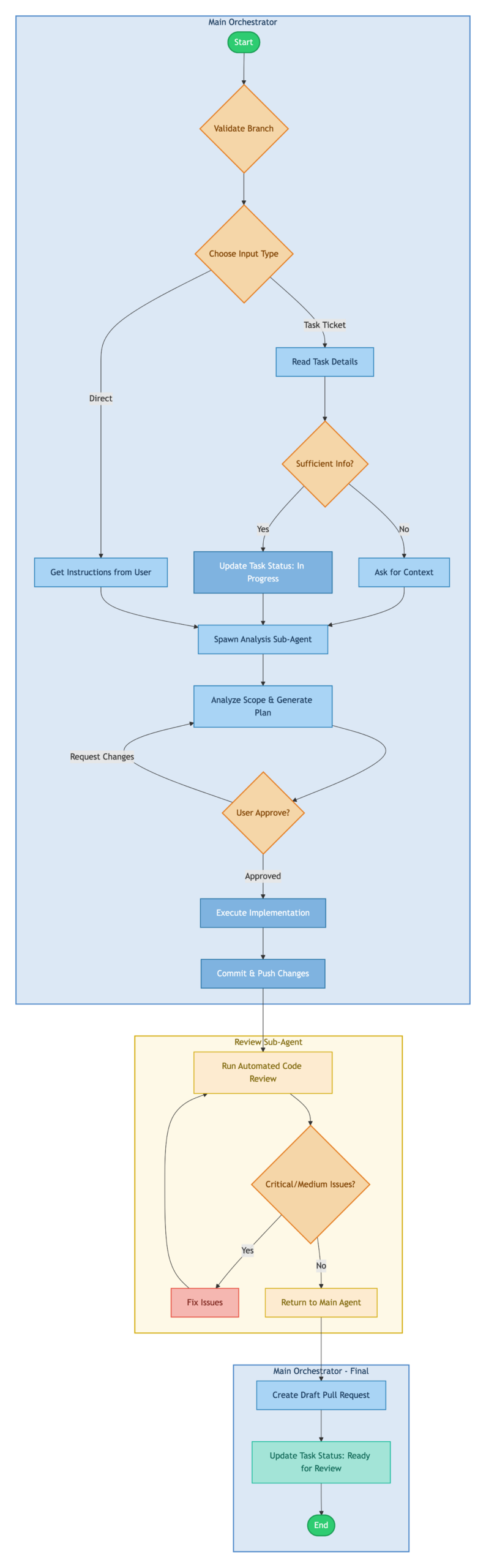 Architecture Overview