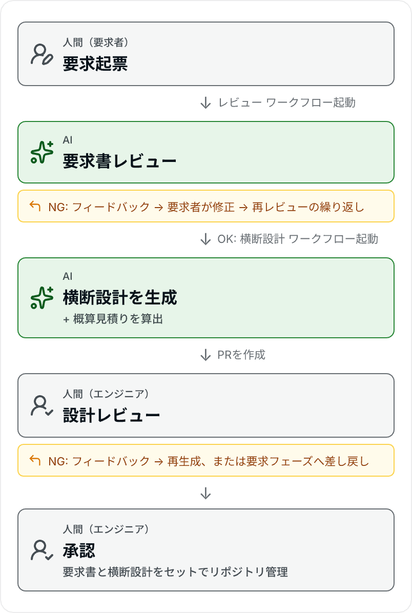 要求起票から承認までの全体フロー
