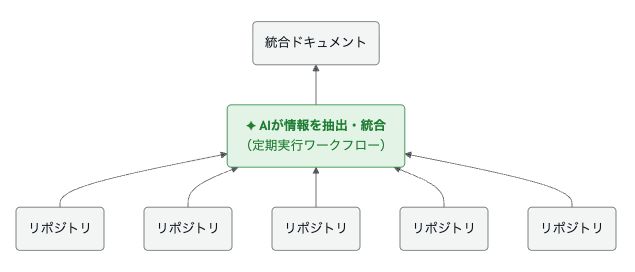 ドキュメント自動生成フロー