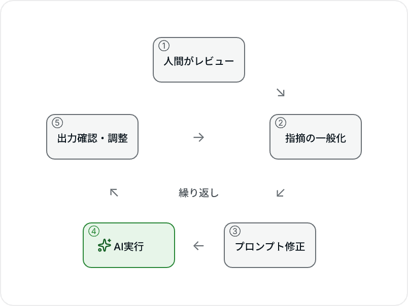 構築プロセスの反復サイクル