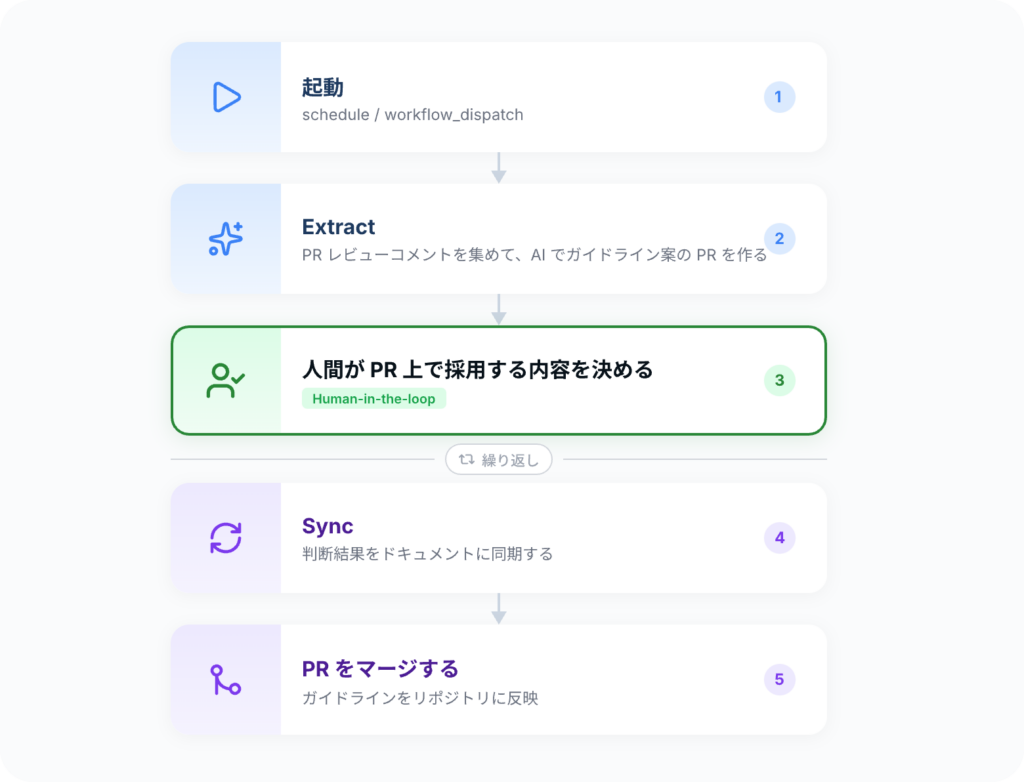 コーディングガイドライン更新ワークフローの全体図。PRレビューコメントの収集から、AIによるガイドライン案のPR作成、人間による採用内容の判断、同期、PRのマージまでの流れを示している。