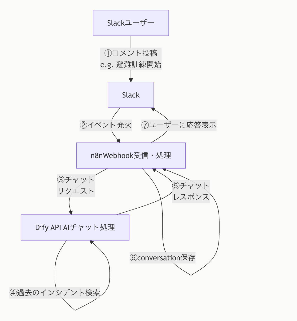 避難訓練の構成図
