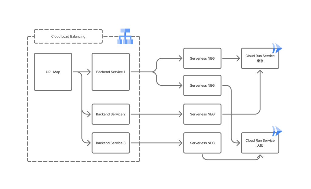 リージョン指定の Backend Service を用意