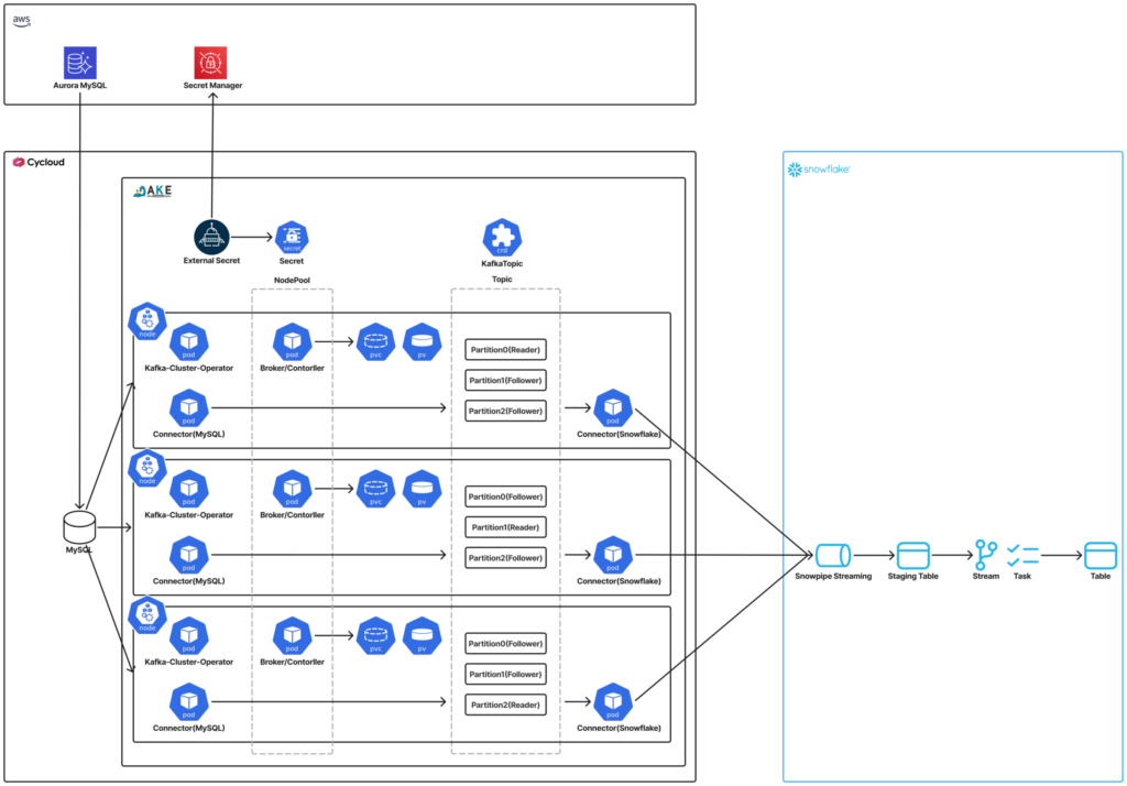 CDC基盤アーキテクチャ