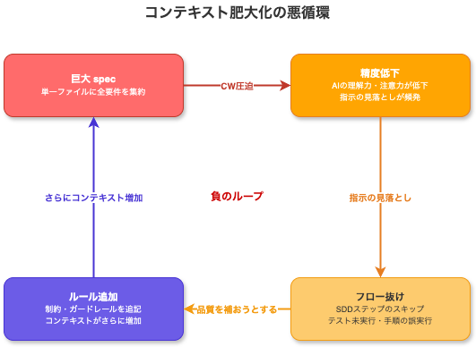 コンテキスト肥大化ループの悪循環図