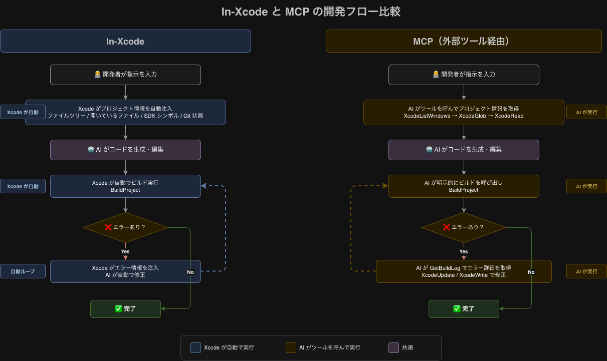 In-Xcode と MCP の開発フロー比較
