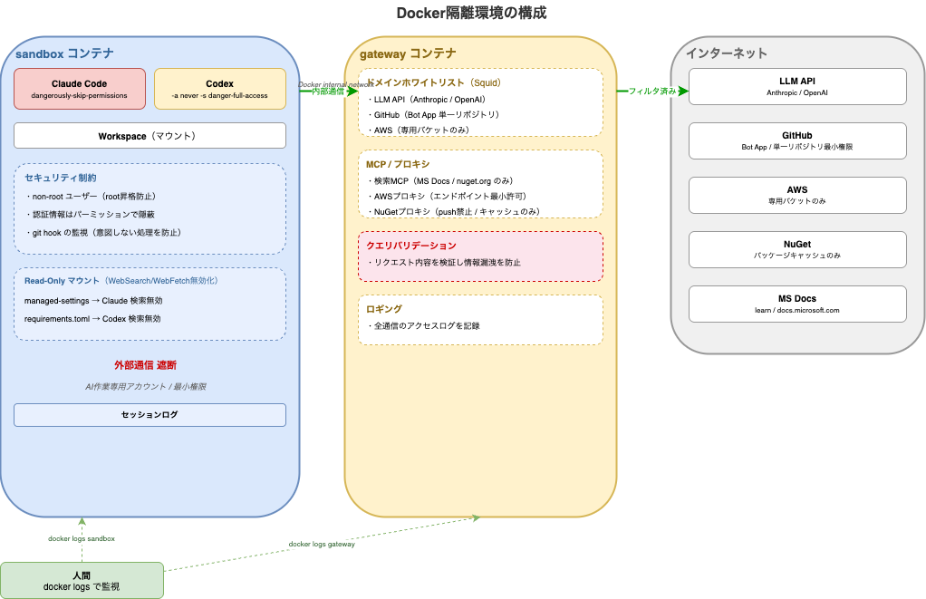 Docker隔離環境の構成図