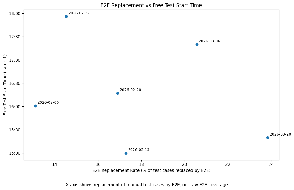 E2E通過項目割合とフリーテスト開始時刻の推移