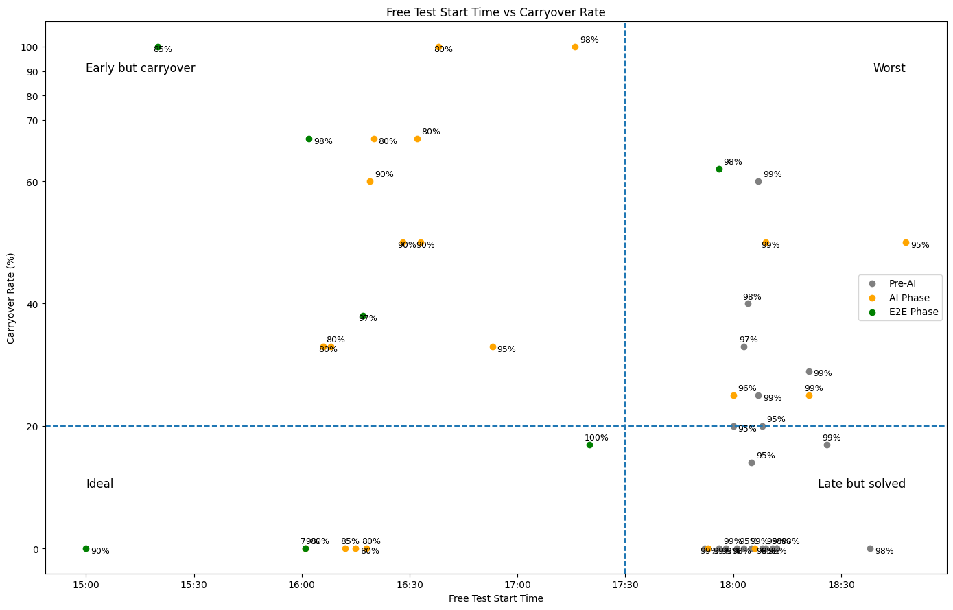 フリーテスト開始時刻と繰り越し率の関係