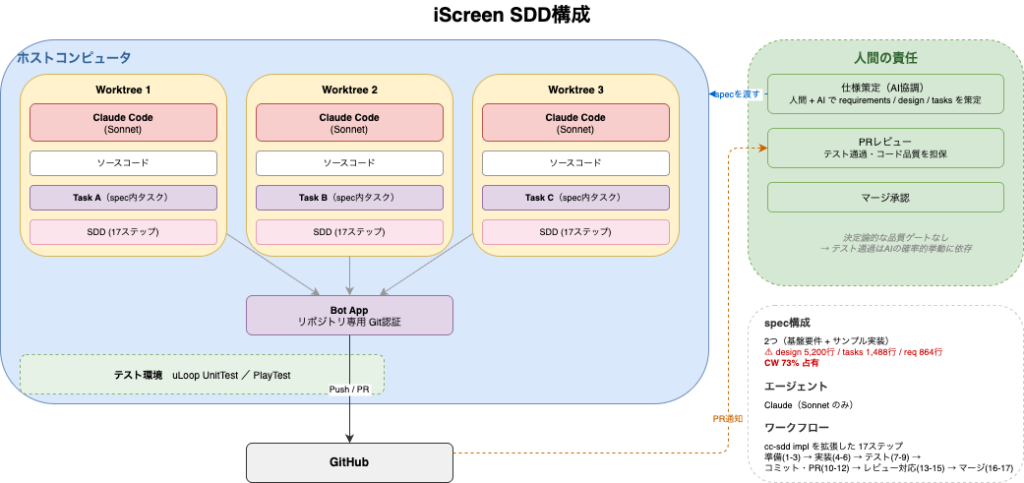 iscreen例のSDD構成図