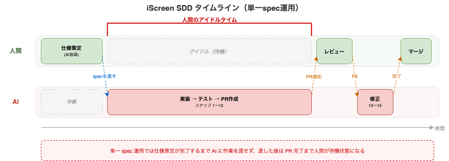 iScreenのSDDタイムライン