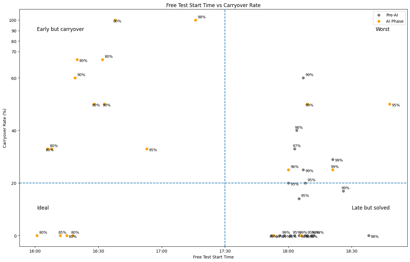 フリーテスト開始時刻とIssue繰越率の相関