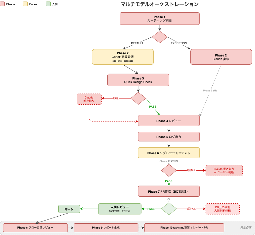 マルチモデルオーケストレーション構成図