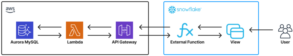 External Functionを利用したAurora MySQLのデータをViewに反映させるアーキテクチャ