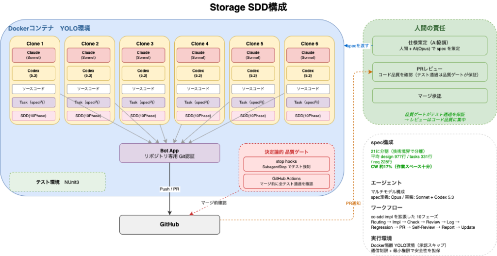 StorageのSDD構成図