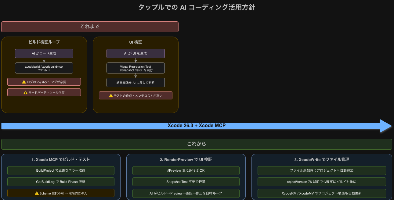 タップルでの AI コーディング活用方針