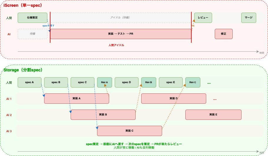 タイムライン比較
