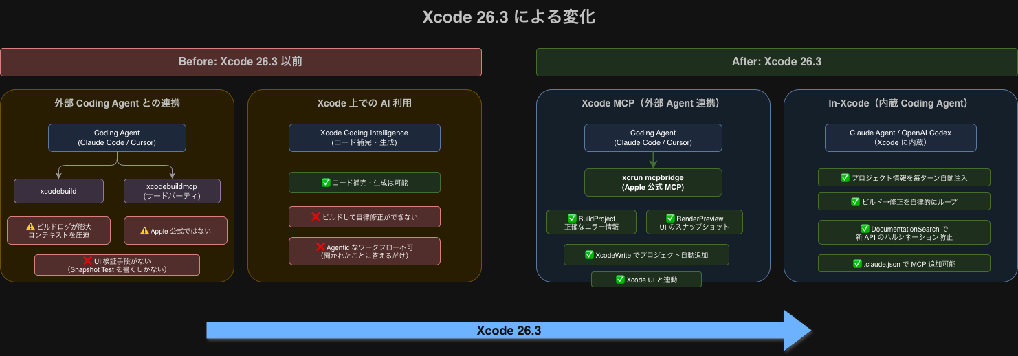 Xcode 26.3 による変化