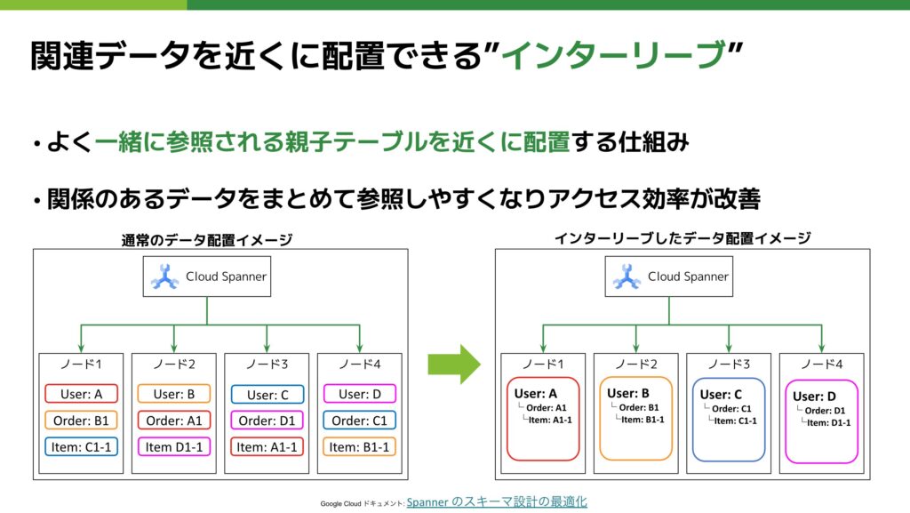 Spannerのインターリーブ