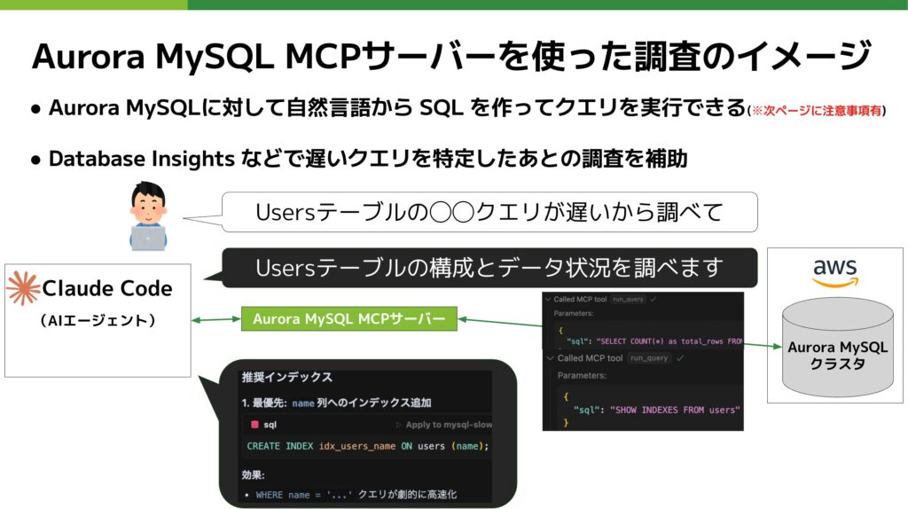 Aurora MySQL MCPサーバーの利用イメージ