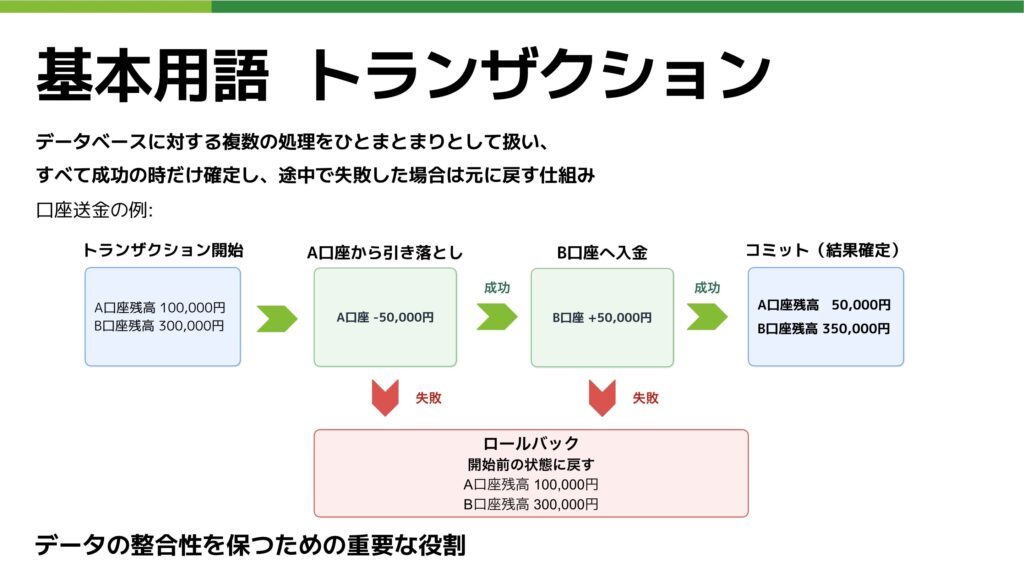 トランザクションの説明資料