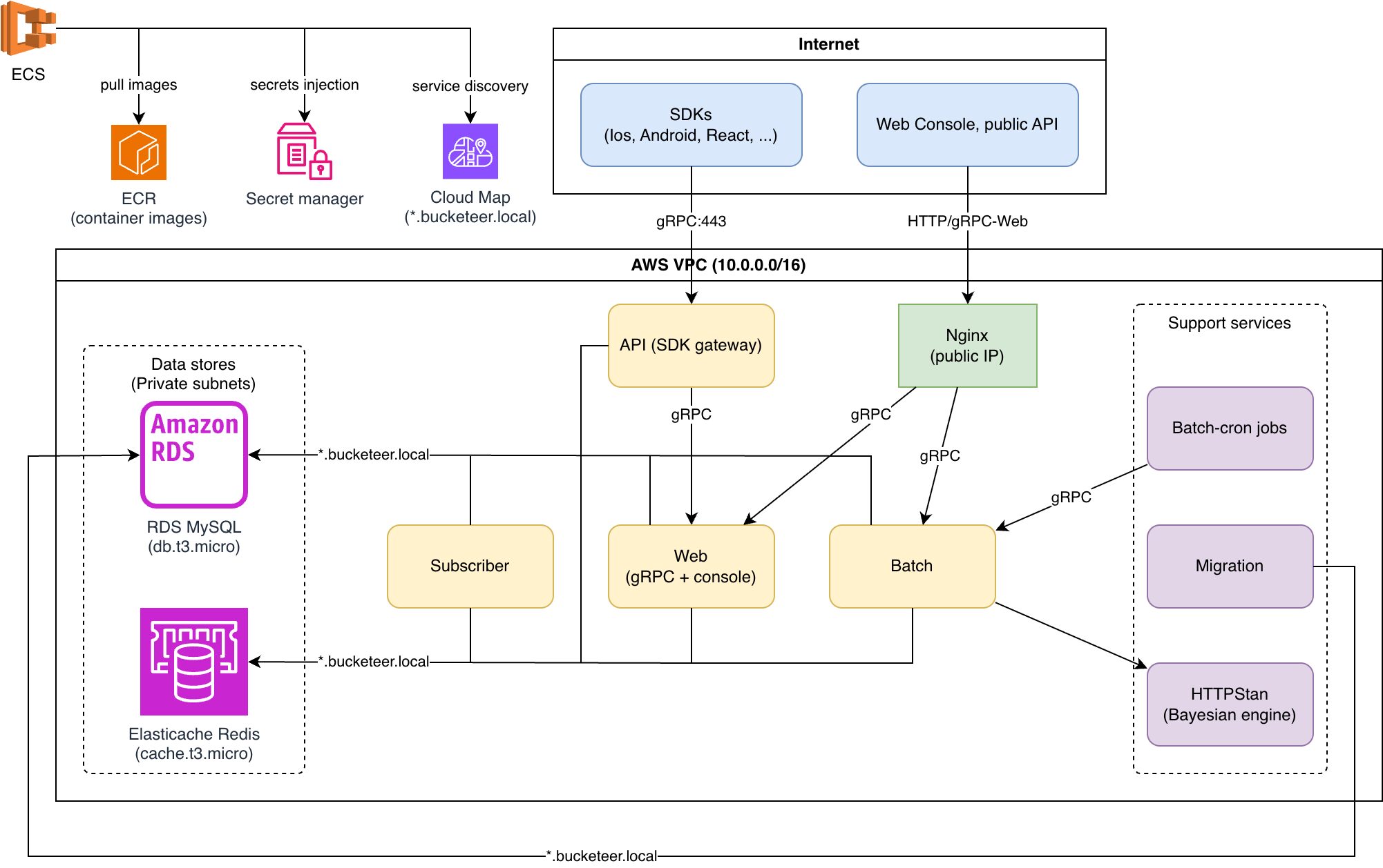 Bucketeer lite AWS infrastructure architecture