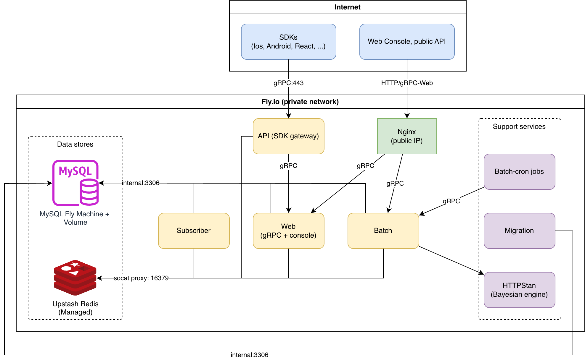 Bucketeer lite Fly.io infrastructure architecture