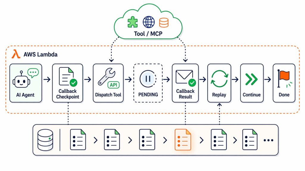 Durable Executionのイメージ