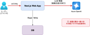 Server Action で LLM を同期実行する従来構成のアーキテクチャ図