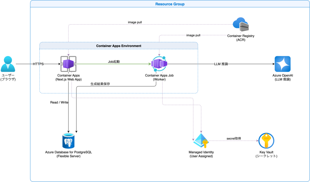 Azure Container Apps Jobsで非同期ジョブ型アプリケーションをデプロイする | CyberAgent ...