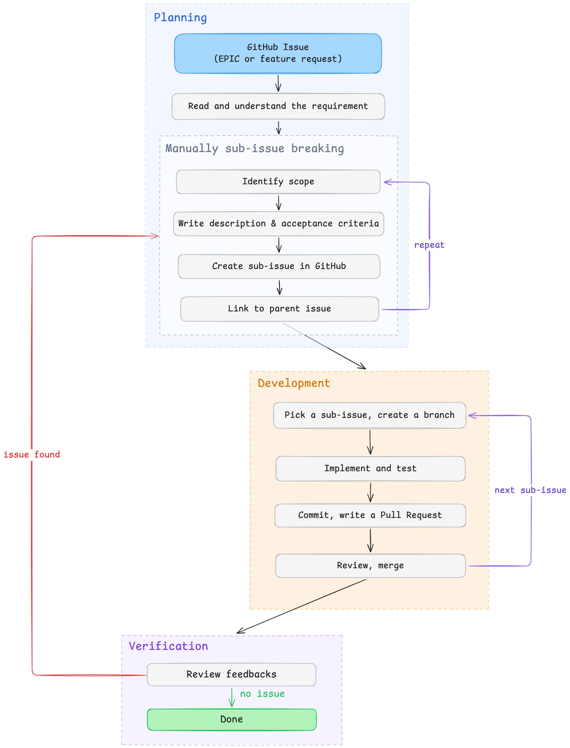 traditional-development-flow