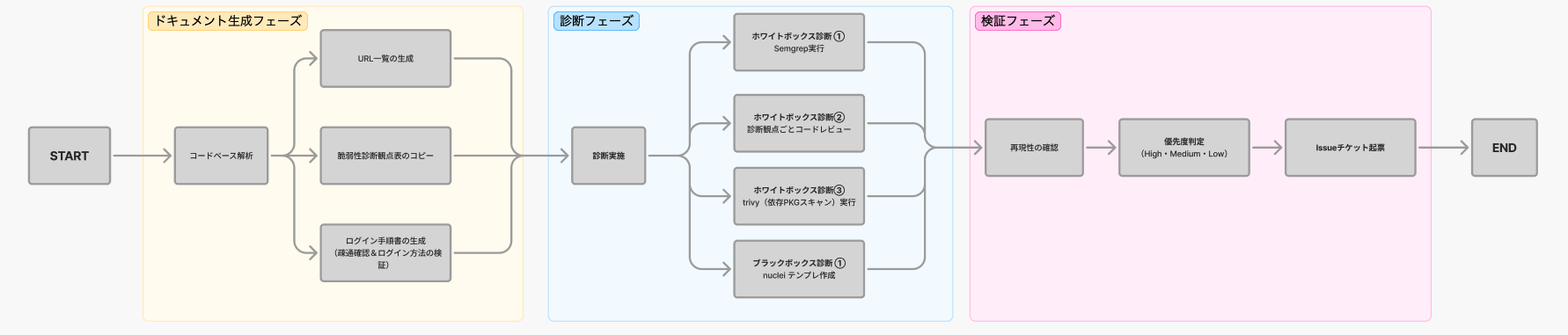 BUGMAPワークフロー