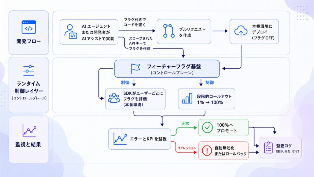 AI生成コードを安全にリリースするための開発、制御、監視の流れを示した図。