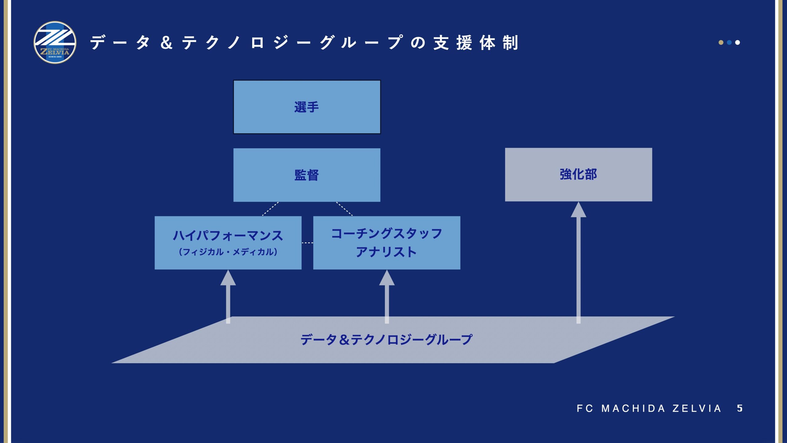 データ＆テクノロジーグループの支援体制