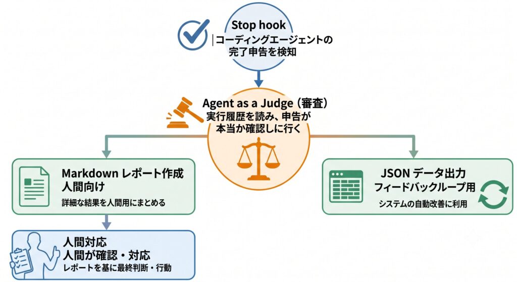 Agent as a Judge の処理フロー。Stop hook がコーディングエージェントの完了申告を検知し、Agent as a Judge が実行履歴を読んで申告が本当か確認する。結果は Markdown レポートと JSON データの2形式で出力され、人間が確認・対応する
