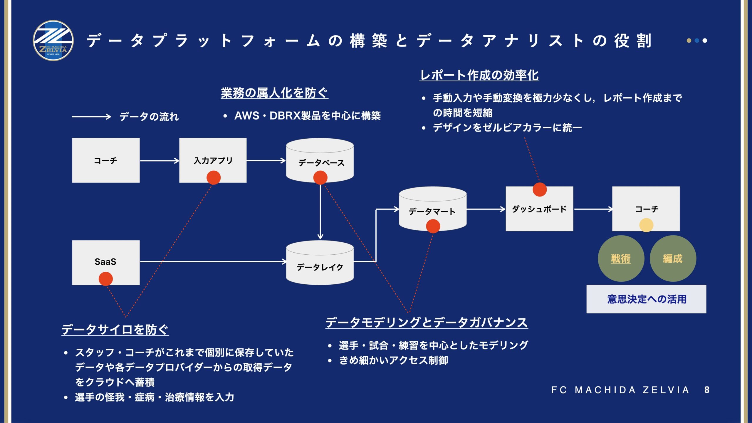 データプラットフォームの構築とデータアナリストの役割