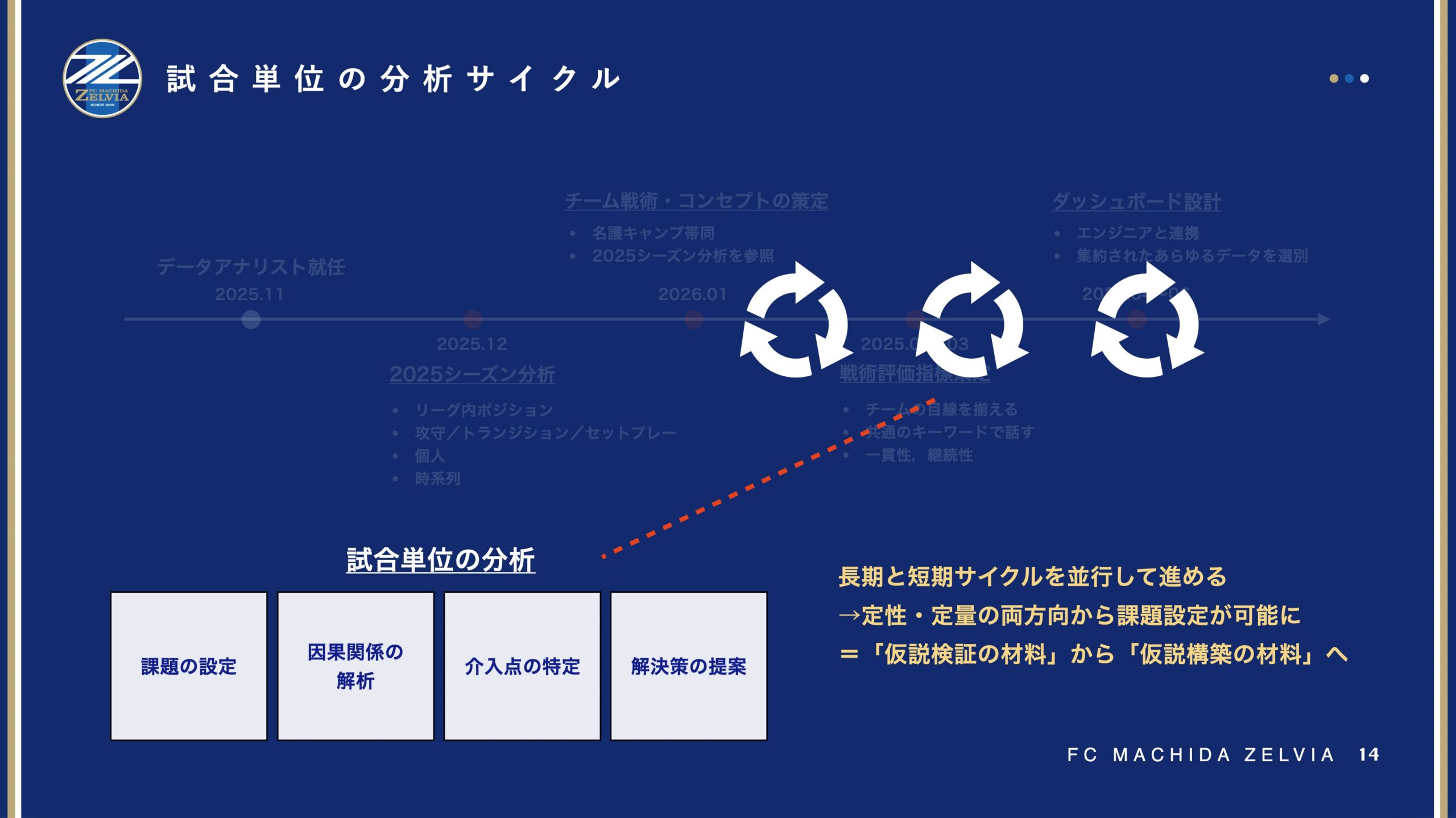 試合単位の分析サイクル
