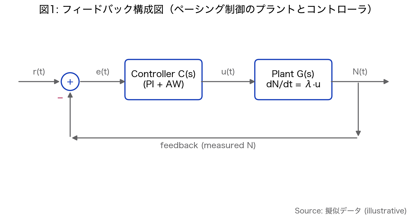 図1: 連続時間フィードバック構成のブロック図