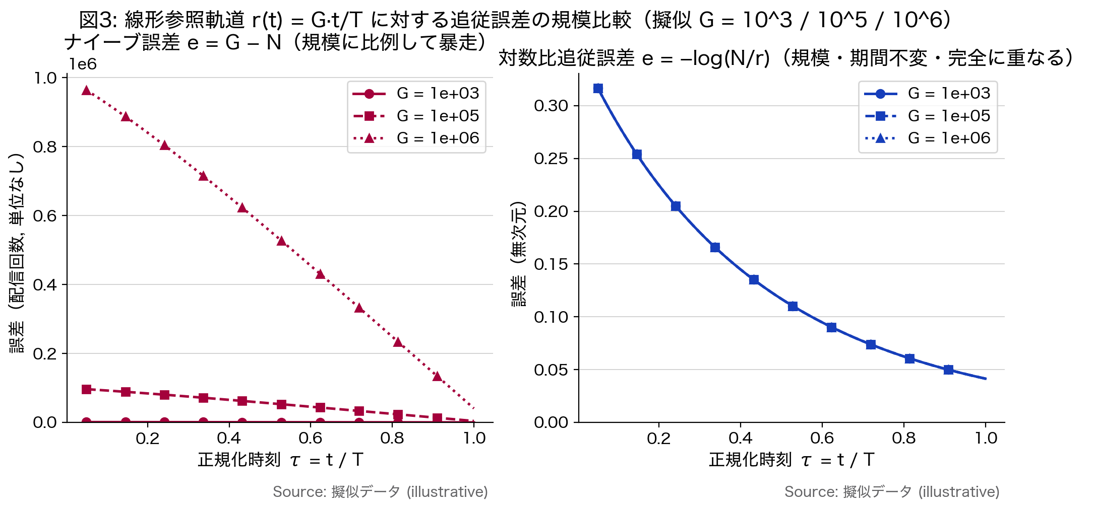 図3: 規模違い配信単位の誤差軌跡比較（左は普通の誤差、 右は対数比誤差）